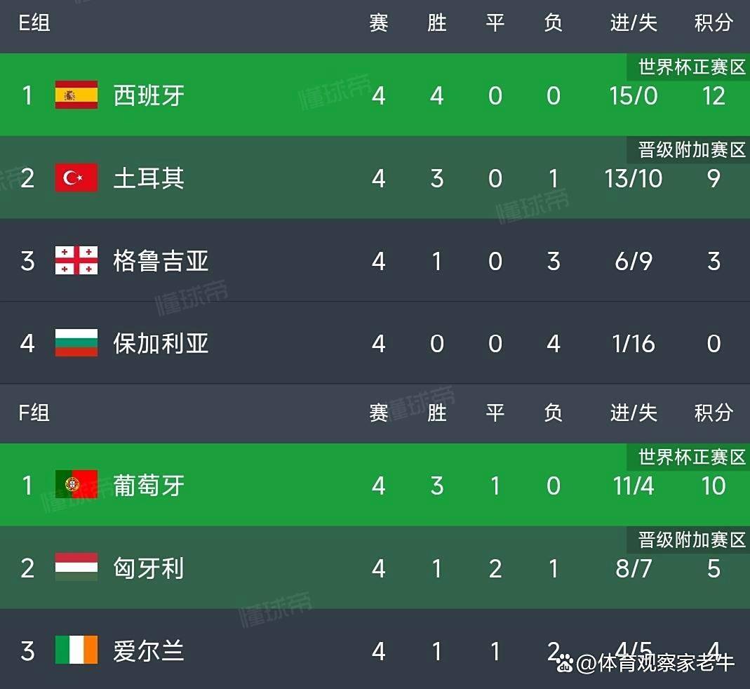 塞内加尔绝杀英格兰，C罗刷新纪录